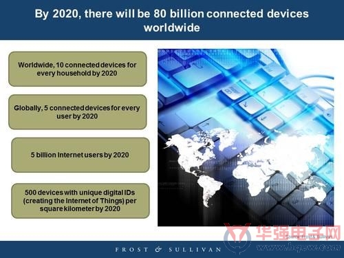 在2020年以前，全球将有800台连网装置