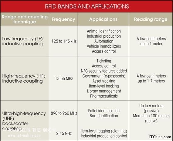 物联网时代 RFID大热应用激增