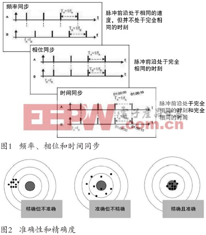 LTE-TDD和LTE-Advanced移動(dòng)網(wǎng)絡(luò)的定時(shí)和同步(上)