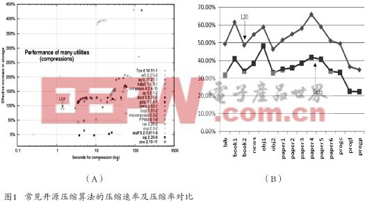 基于FPGA的LZO實(shí)時(shí)無損壓縮的硬件設(shè)計(jì)