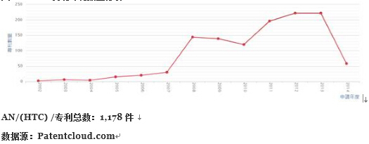 HTC專利戰(zhàn)教訓(xùn)：申請(qǐng)和購(gòu)買兩手都要抓