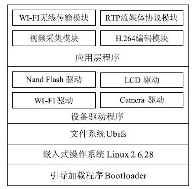 基于ARM11的無(wú)線(xiàn)視頻監(jiān)控系統(tǒng)