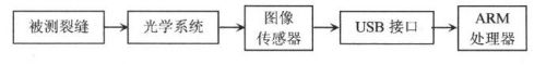 基于嵌入式ARMS3C2440的裂纹实时测量系统的设计