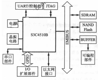 基于ARM7系列芯片嵌入式平臺(tái)上實(shí)現(xiàn)的設(shè)計(jì)方案