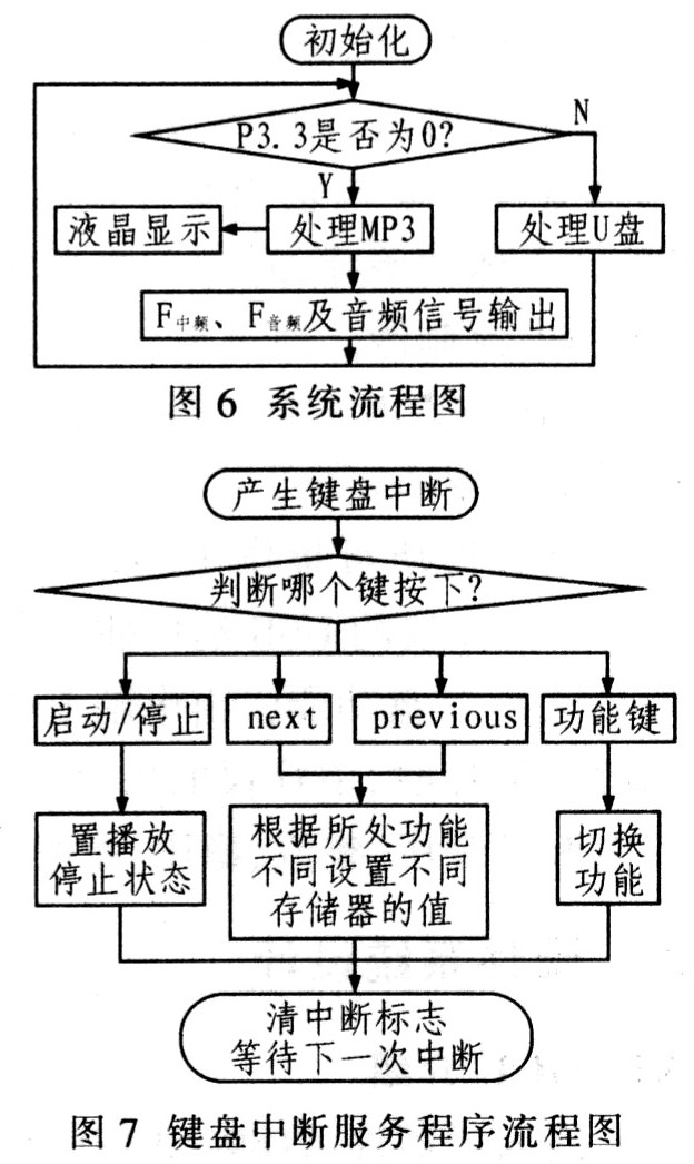 系統(tǒng)軟件設(shè)計(jì)流程