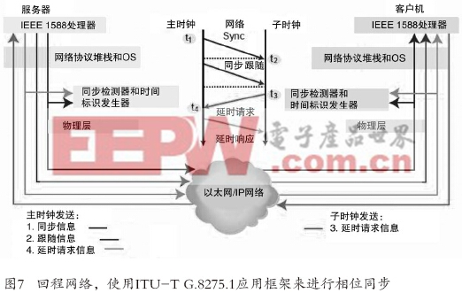 LTE-TDD和LTE-Advanced移動網(wǎng)絡(luò)的定時(shí)和同步(下)