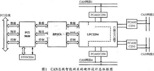 基于ARM控制器LPC2294的CAN/PCI智能通信卡设计