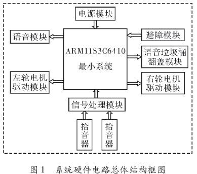 基于ARM11的家用智能垃圾桶的設(shè)計(jì)與實(shí)現(xiàn)