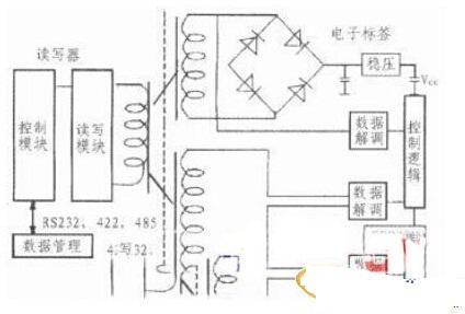 一種基于ARM11和RFID技術(shù)的智能物流管理系統(tǒng)設(shè)計