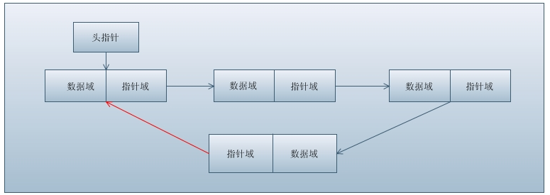 C語言的那些小秘密之鏈表（一）