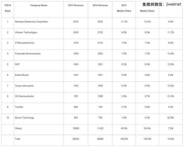 汽車半導體供應商排名調整帶來哪些變化？