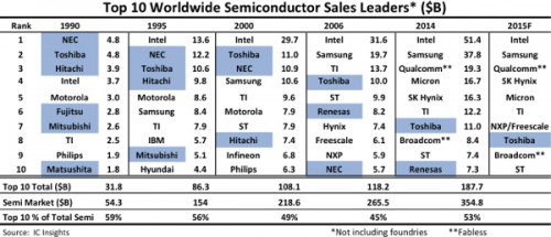 2015半导体前十预估 日企或仅剩东芝