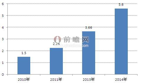 图表1：2010-2014年中国市场工业机器人销售量情况（单位：万台）
