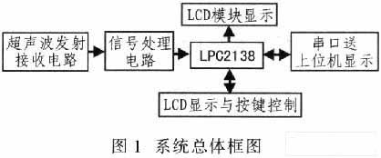 基于LPC2138和μC/OS II的超声波测距系统设计