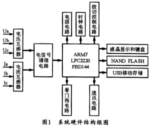 基于ARM7TDMI的配電綜合測控儀的設(shè)計與實(shí)現(xiàn)