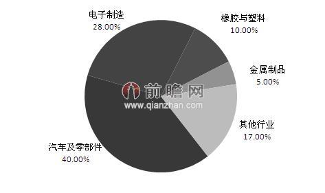 圖表3：機器人應(yīng)用行業(yè)結(jié)構(gòu)分析（單位：%）