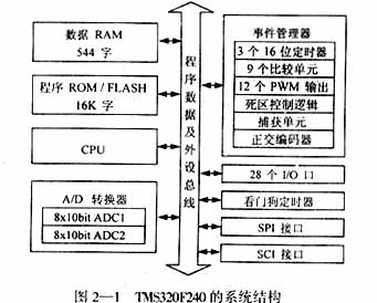 基于DSP控制的無(wú)刷直流電機(jī)的電動(dòng)執(zhí)行器的設(shè)計(jì)