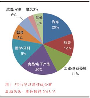 3D打印，開啟“私人訂制”時(shí)代