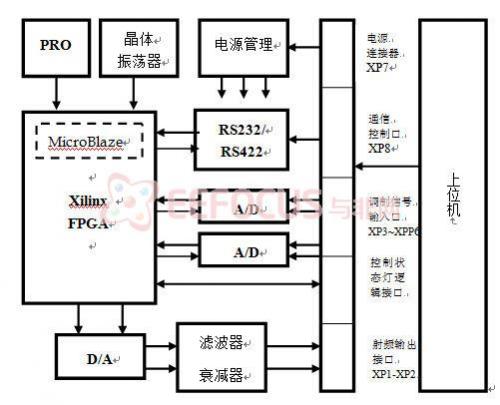 无线电导航数字信号源的系统设计，完整参考方案