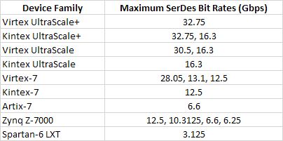 图2：Xilinx所有可编程设备系列最大的SerDes端口速度