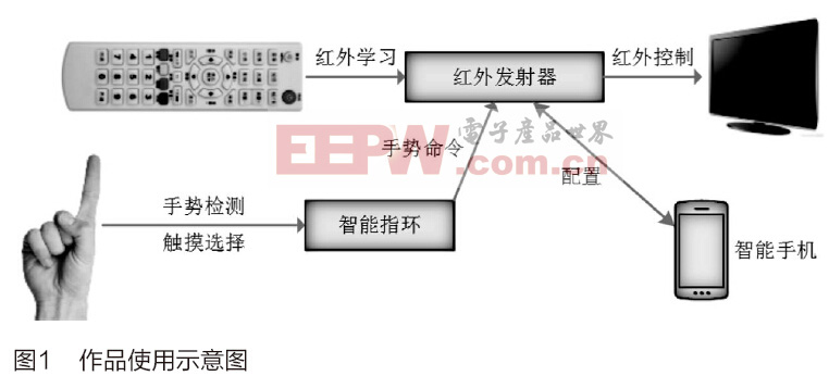 “Wave”家電控制指環(huán)