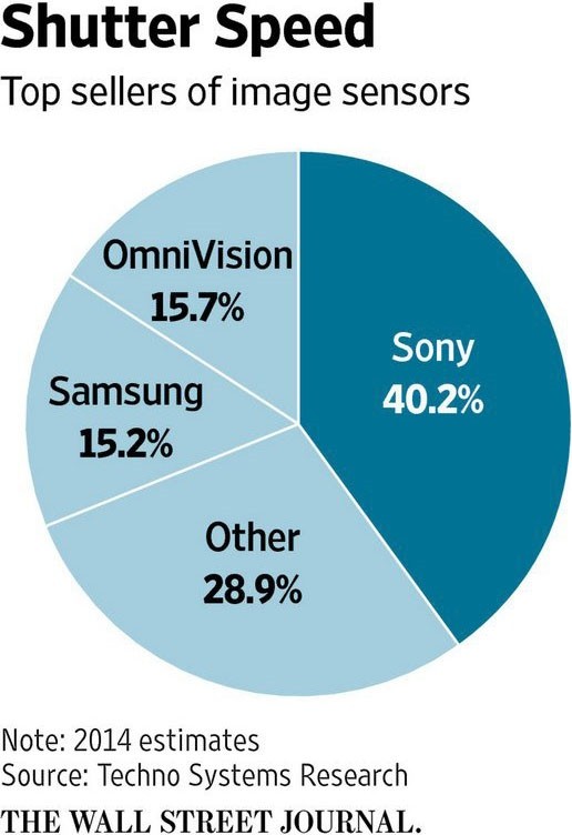 索尼2014年独占全球图像传感器市场份额的40%