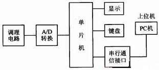 數(shù)據(jù)采集系統(tǒng)硬件設(shè)計(jì)框圖