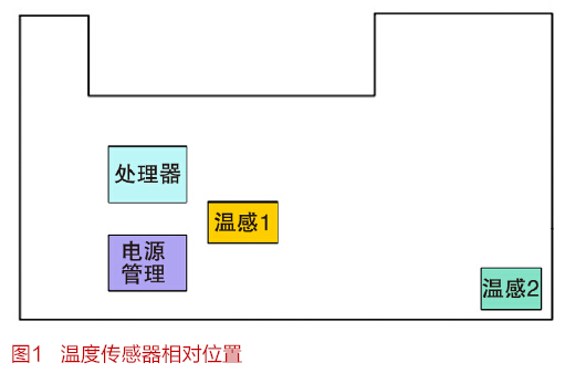 一種手機(jī)準(zhǔn)確測(cè)量環(huán)境溫度的方法