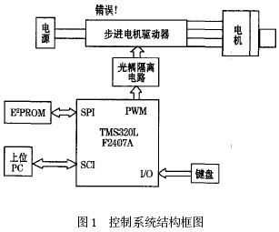 基于DSP的傳感器制備系統的設計方案