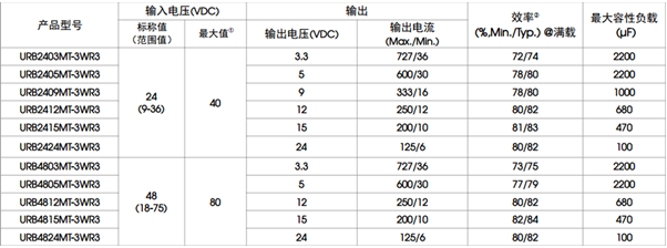 3W新型表贴SOJ封装DC-DC转换器