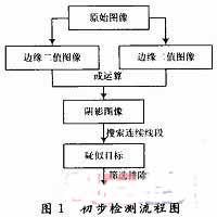 基于單目視覺的智能車輛視覺導航系統(tǒng)設計