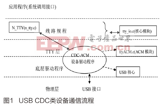 基于Qt實(shí)現(xiàn)USB CDC便攜式設(shè)備串口通信客戶(hù)端設(shè)計(jì)