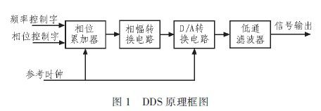 基于DDS IP核及Nios II的可重构信号源设计