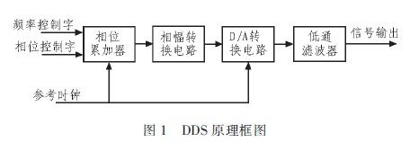 基于DDS IP核及Nios II的可重構(gòu)信號源設(shè)計