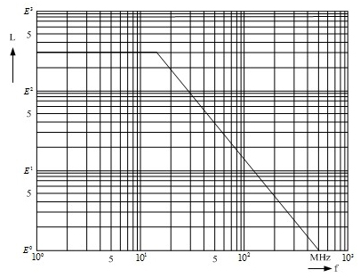 穿心電感的頻率曲線圖