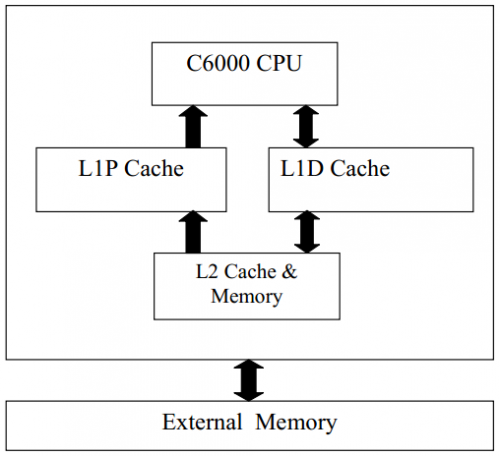 TI：使用CLT工具优化C6000代码