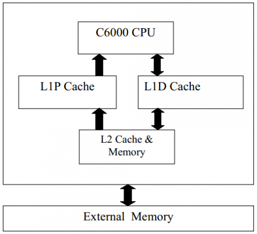 TI：使用CLT工具優(yōu)化C6000代碼