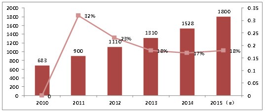 2015年云计算产业白皮书：云计算市场四大热点预测 