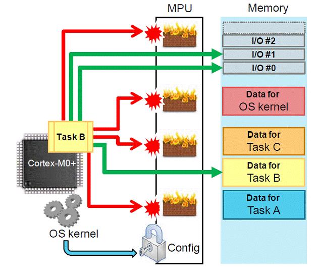 Atmel 新型车载 MCU 揭秘 SoC 即将到来的征程