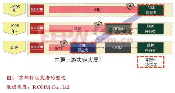 ROHM開發(fā)出基于14nm Atom處理器的電源管理IC，提升平板電腦效率