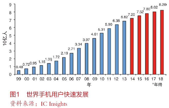 手機改變世界(1)