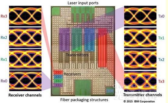 IBM推出高速芯片连接技术  铜缆或将被光纤取代