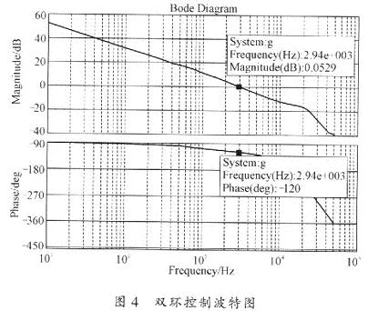 离散波特图