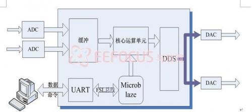 圖2 FPGA 模塊處理單元組成示意圖