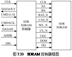 FPGA系统设计的仿真验证之：SDRAM读写控制的实现与Modelsim仿真