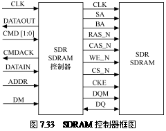 FPGA系統(tǒng)設(shè)計(jì)的仿真驗(yàn)證之：SDRAM讀寫(xiě)控制的實(shí)現(xiàn)與Modelsim仿真