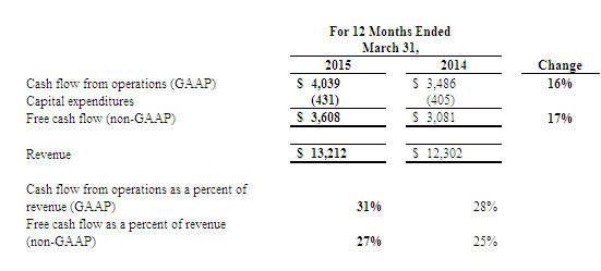 美国德州仪器公司发布2015第一季度财务业绩与股东回报