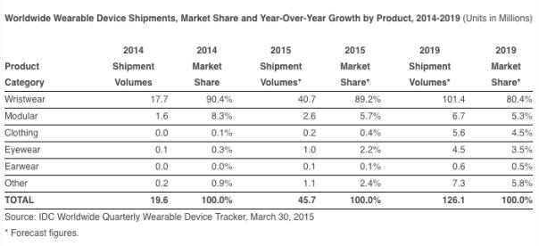报道称，2019年时的可穿戴设备交货量将达到1.26亿台