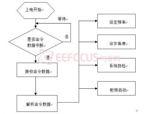 圖3 MicroBlaze軟件處理流程