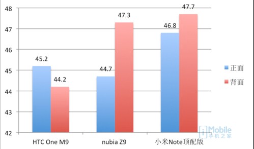 3D游戲溫度 單位：℃